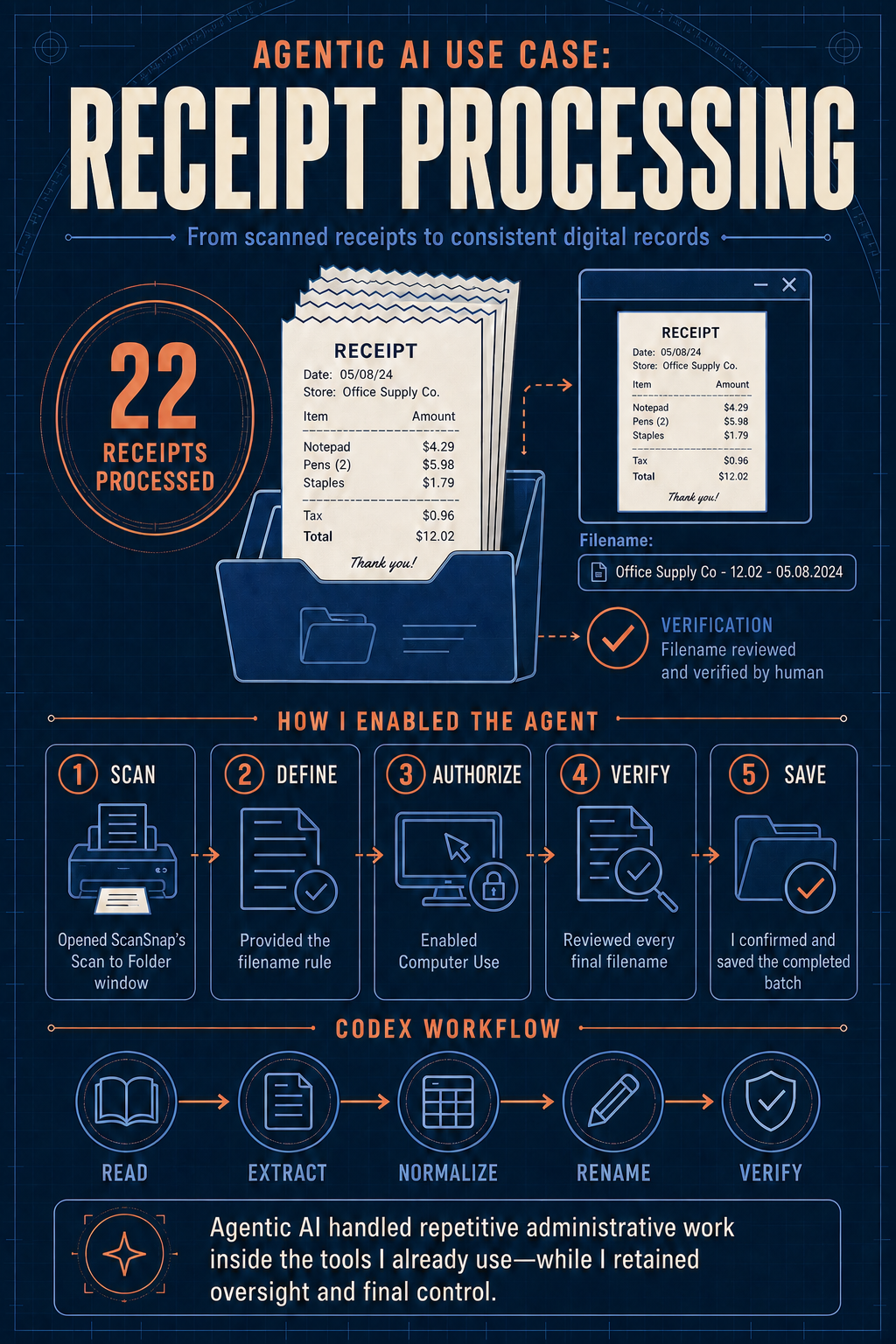 Agentic AI receipt-processing workflow showing 22 receipts processed, five steps for enabling the agent, and human verification.